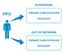 Pros and Cons of HMO and PPO Health Care Plans Pros and Cons of HMO and PPO Health Care Plans