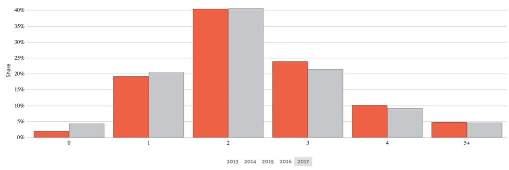 Alabama Car Ownership