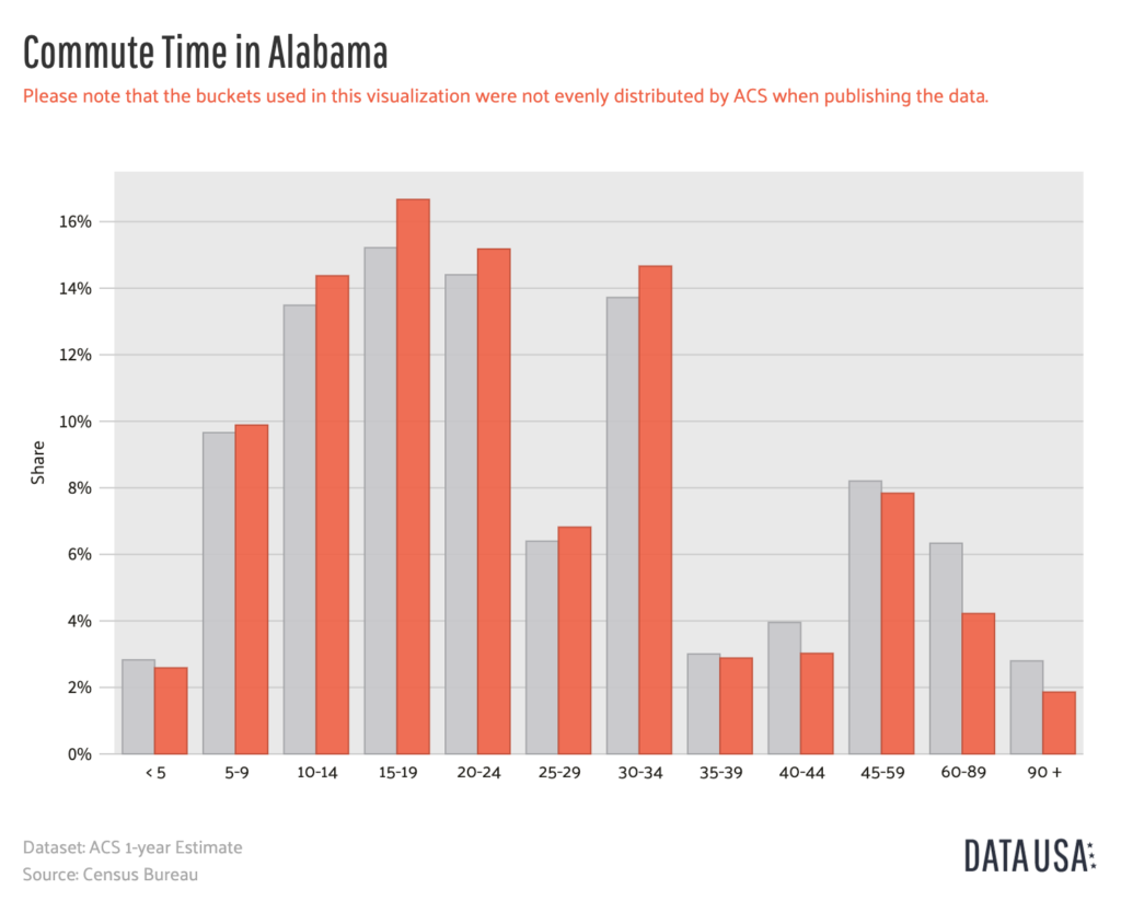 Commute Time Alabama