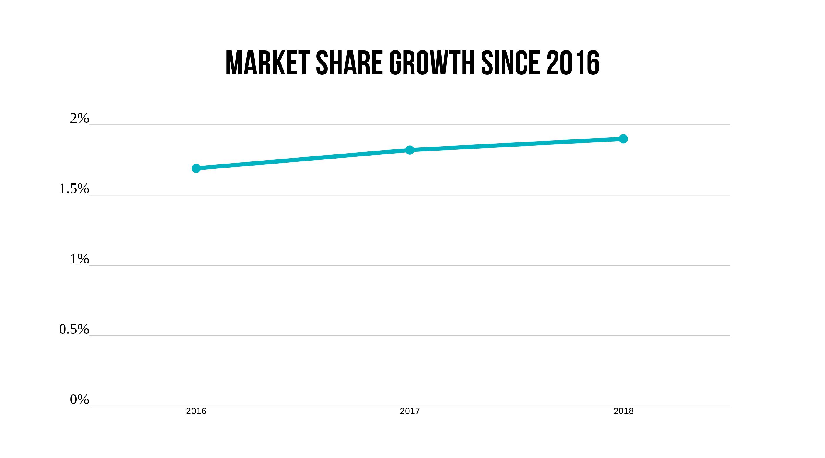 Travelers insurance market growth