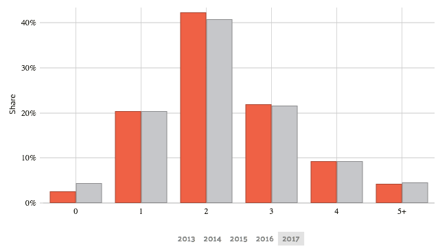 data usa car ownership delaware