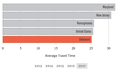 data usa commute time delaware