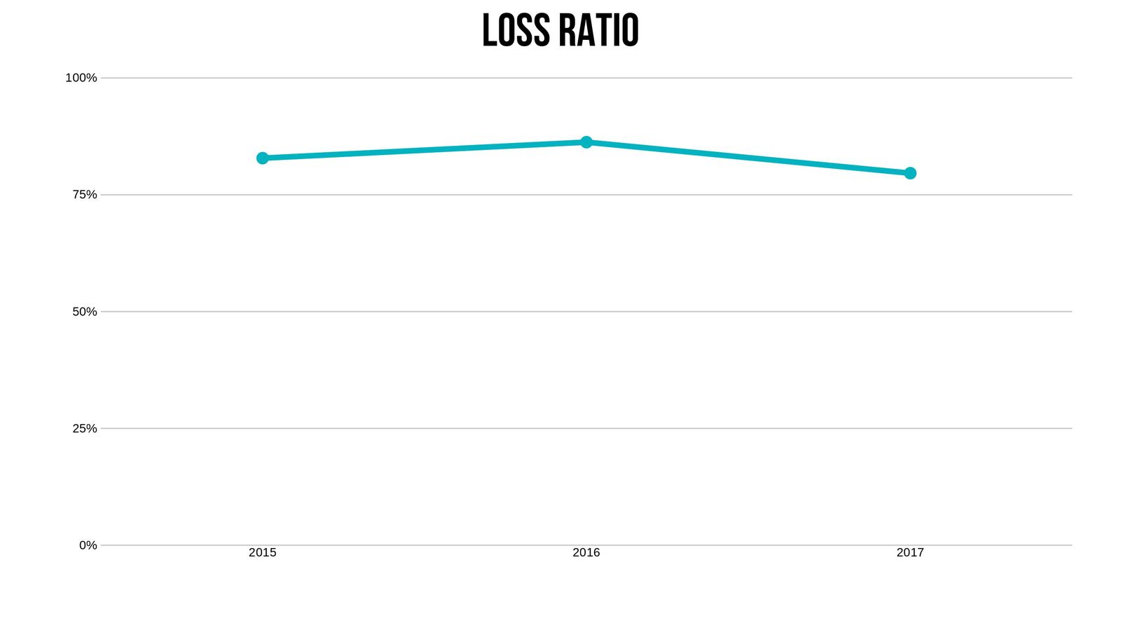 USAA loss ratio trend