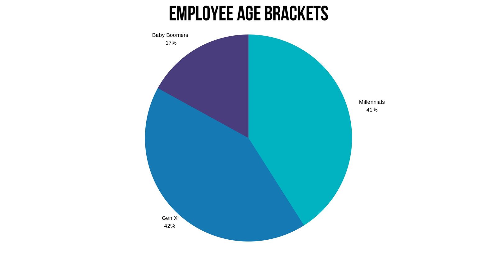 USAA employee generational grouping