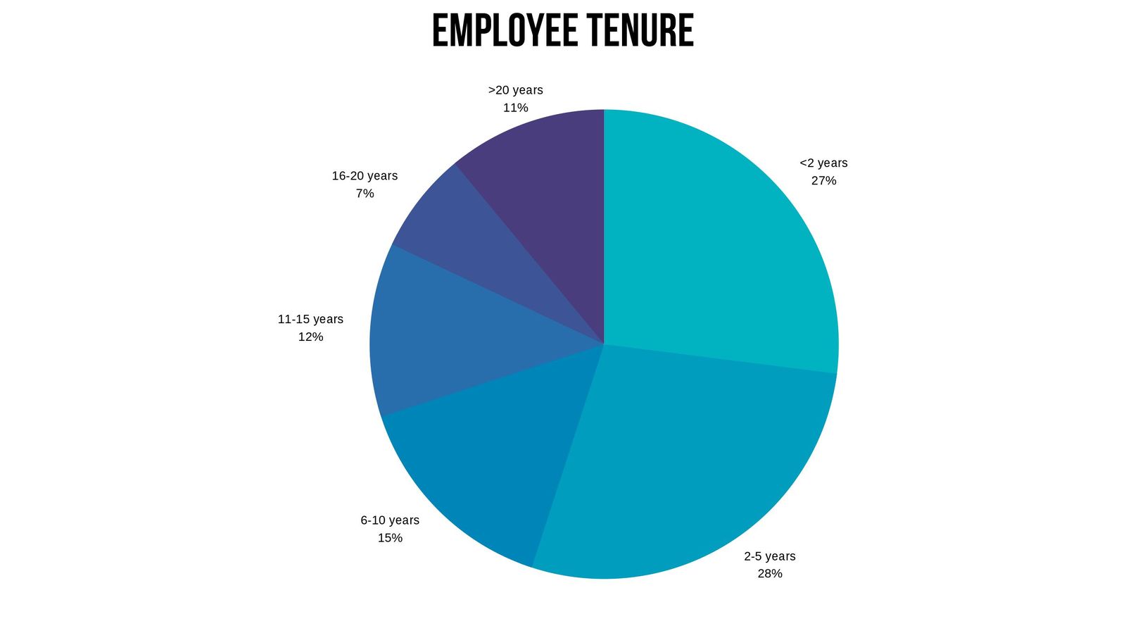 Length of usaa employee tenure