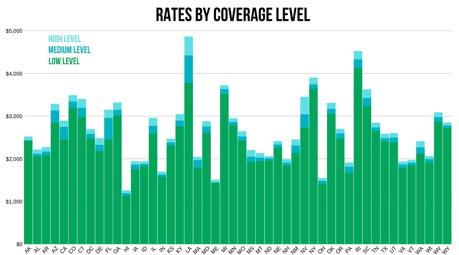 USAA rates depending on coverage level