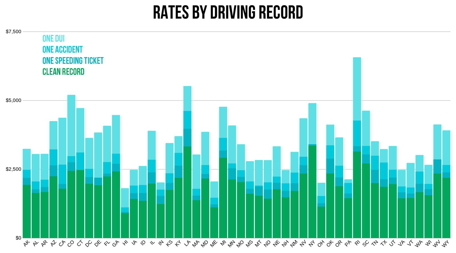 USAA rates depending on driving record