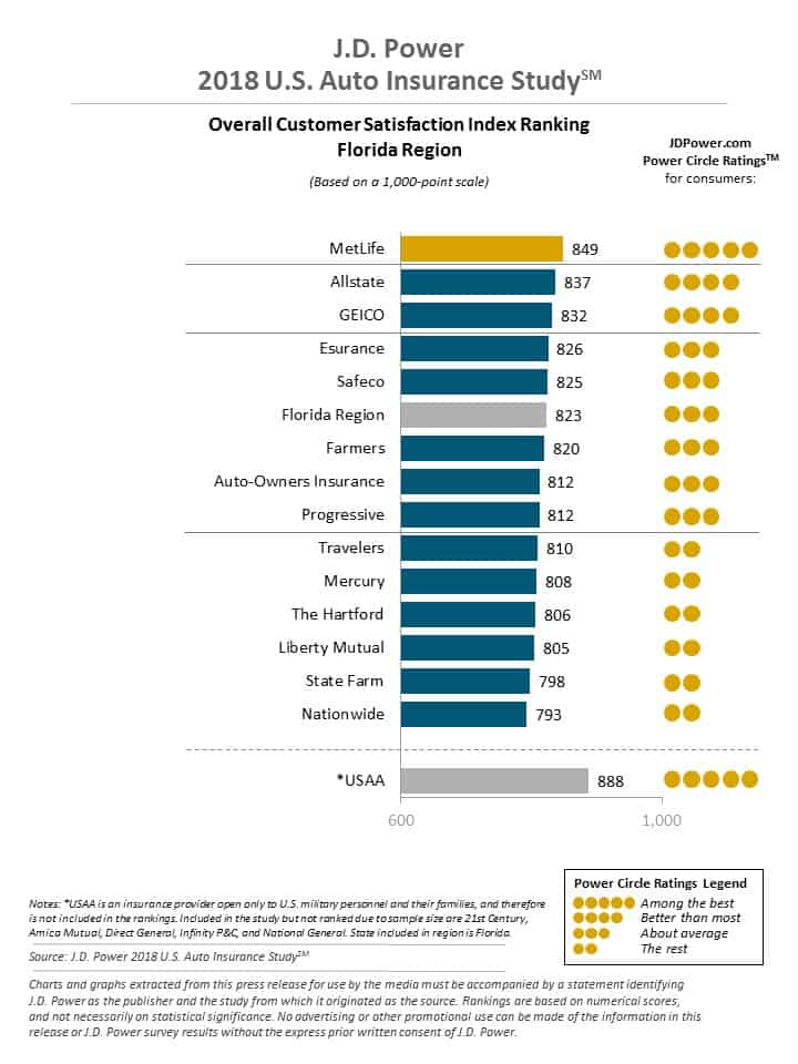 Florida JD Power Ratings