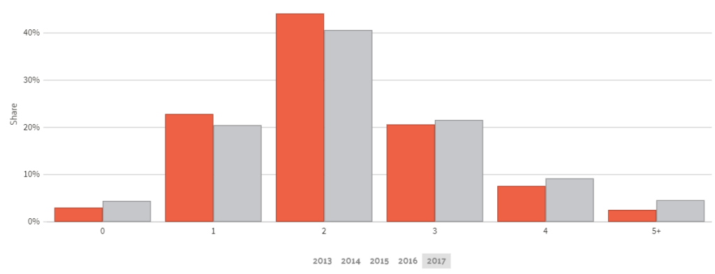 Car Ownership in Florida