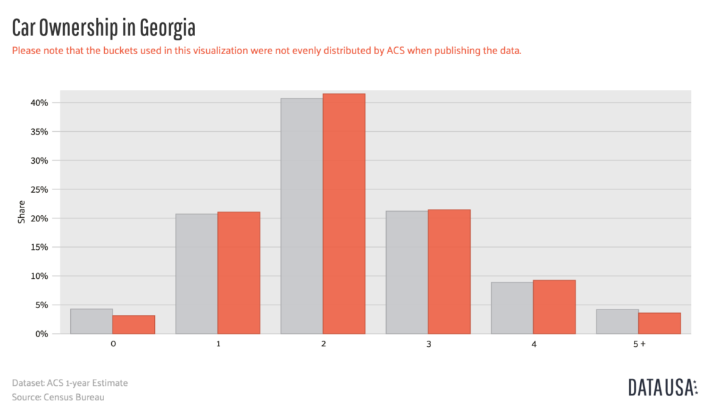 Car Ownership Georgia