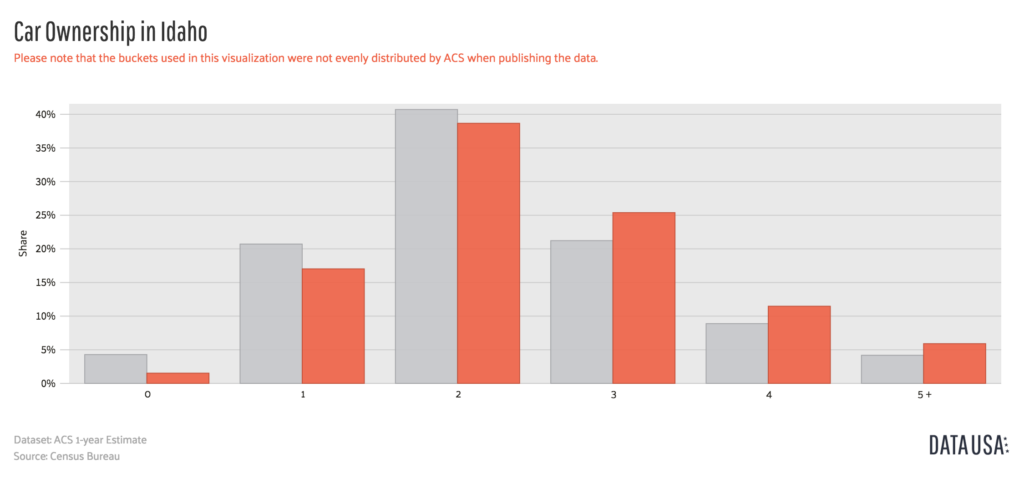 Car Ownership in Idaho