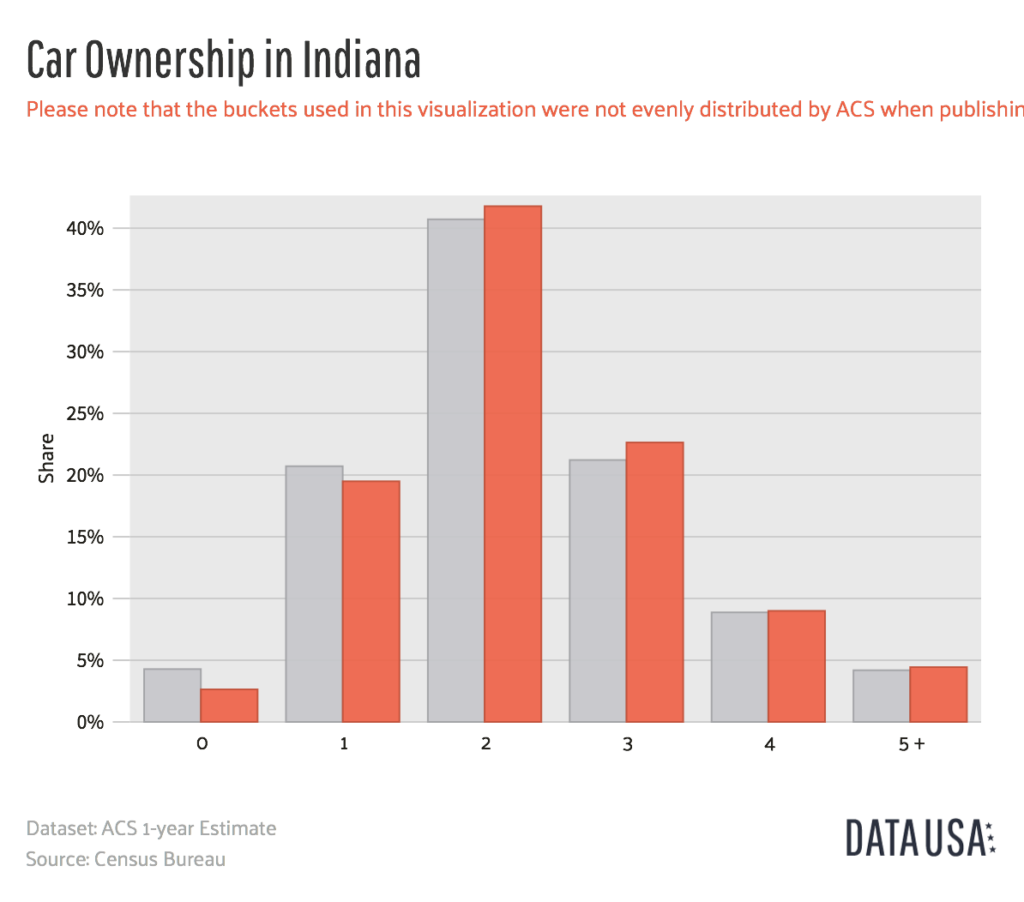 Indiana Car Ownership