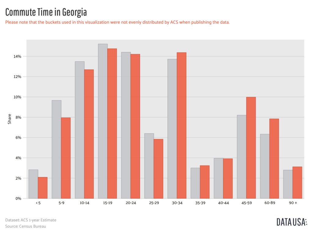 Commute Time Georgia