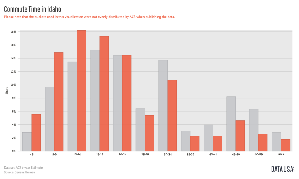Idaho Commute Time