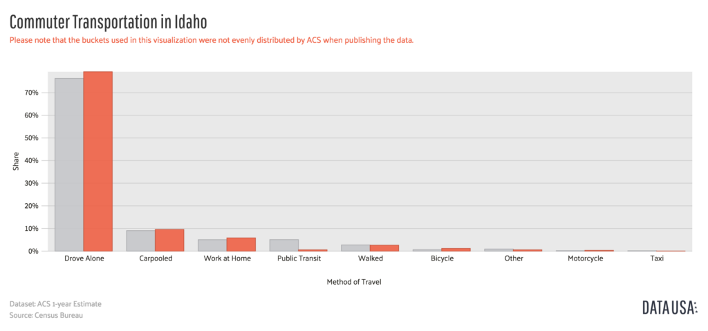 Commuter Transportation in Idaho