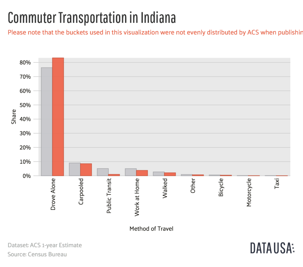 Indiana Commuter Transportation