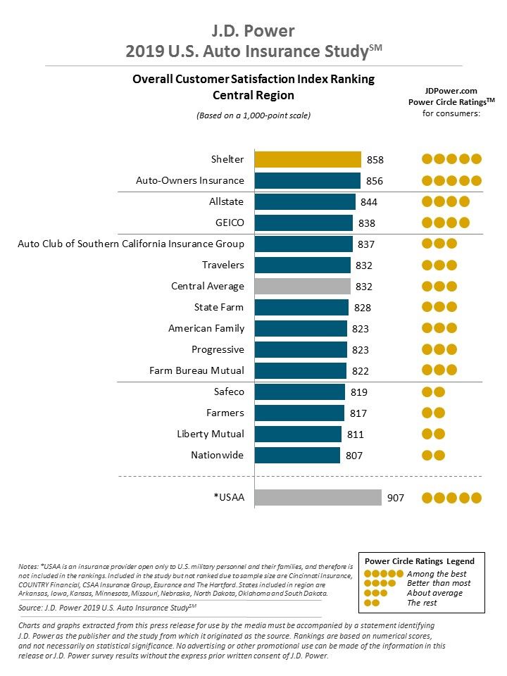 A graph showing the companies customer satisfaction ratings as found by J.D. Power for the central region; USAA is on top, followed by Shelter and Auto-Owners Insurance