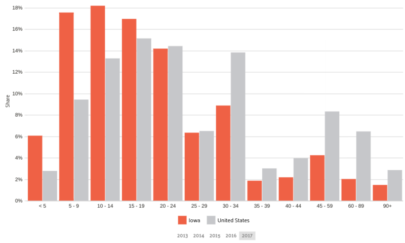 A graph showing the commute times for Iowans, with the majority between 24 and 5 minutes, the most being 10-14 minutes