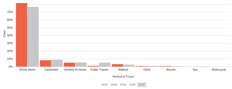 A graph showing commuter mode of transportation, with most Iowans driving to work alone, followed by carpool, followed by work at home, and then walked