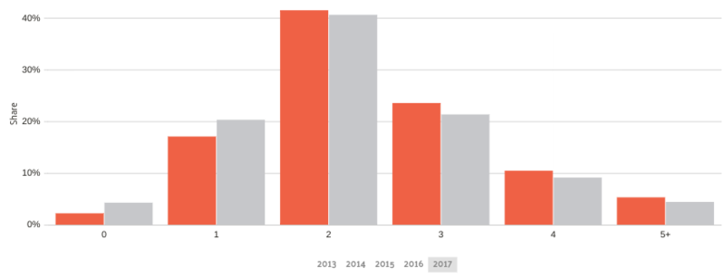 A graph showing how many cars per household Iowans own, with the majority being two cars, followed by three, followed by one