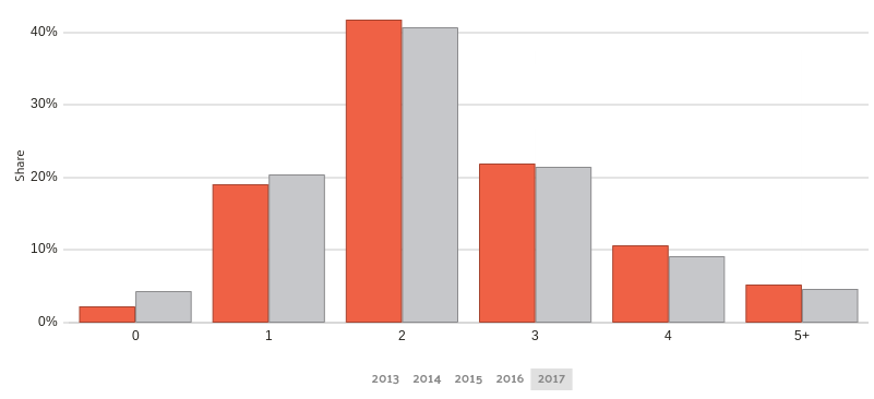 Car Ownership North Dakota-medium