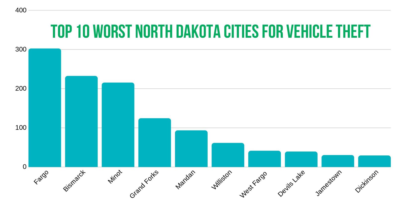 north dakota vehicle theft worst cities