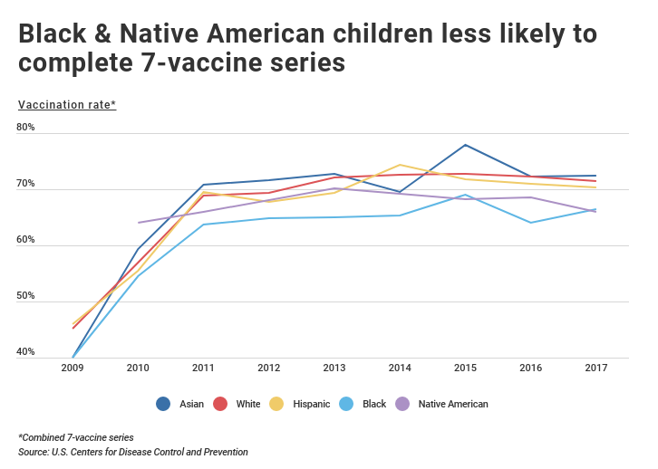 Vaccination rate by race