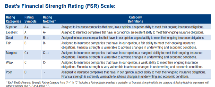 AM Best Rating Guide