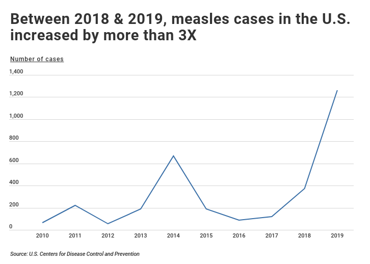 line graph showing Measles cases over time