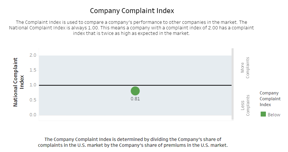 Allstate Home Insurance NAIC Complaint Index 2018