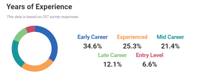 Allstate Home Insurance Graph for Employee Tenure from Payscale