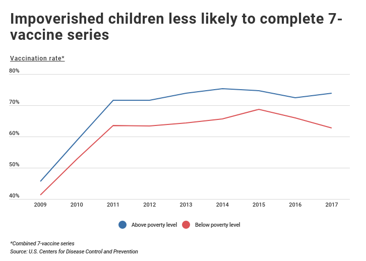 Vaccination rate by poverty