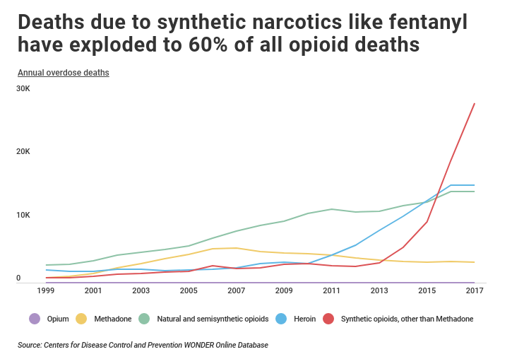 Line chart of annual opioid deaths by drug over time