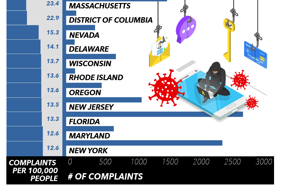 11 worst states for coronavirus fraud