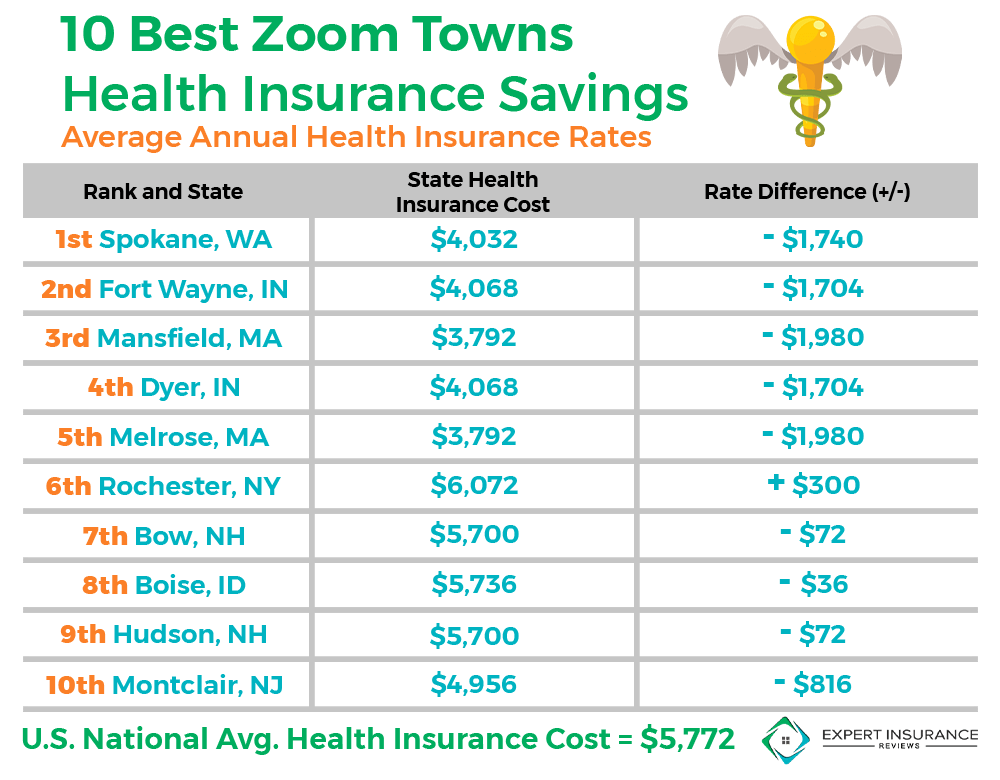 10 Best Zoom Towns Health Insurance Savings