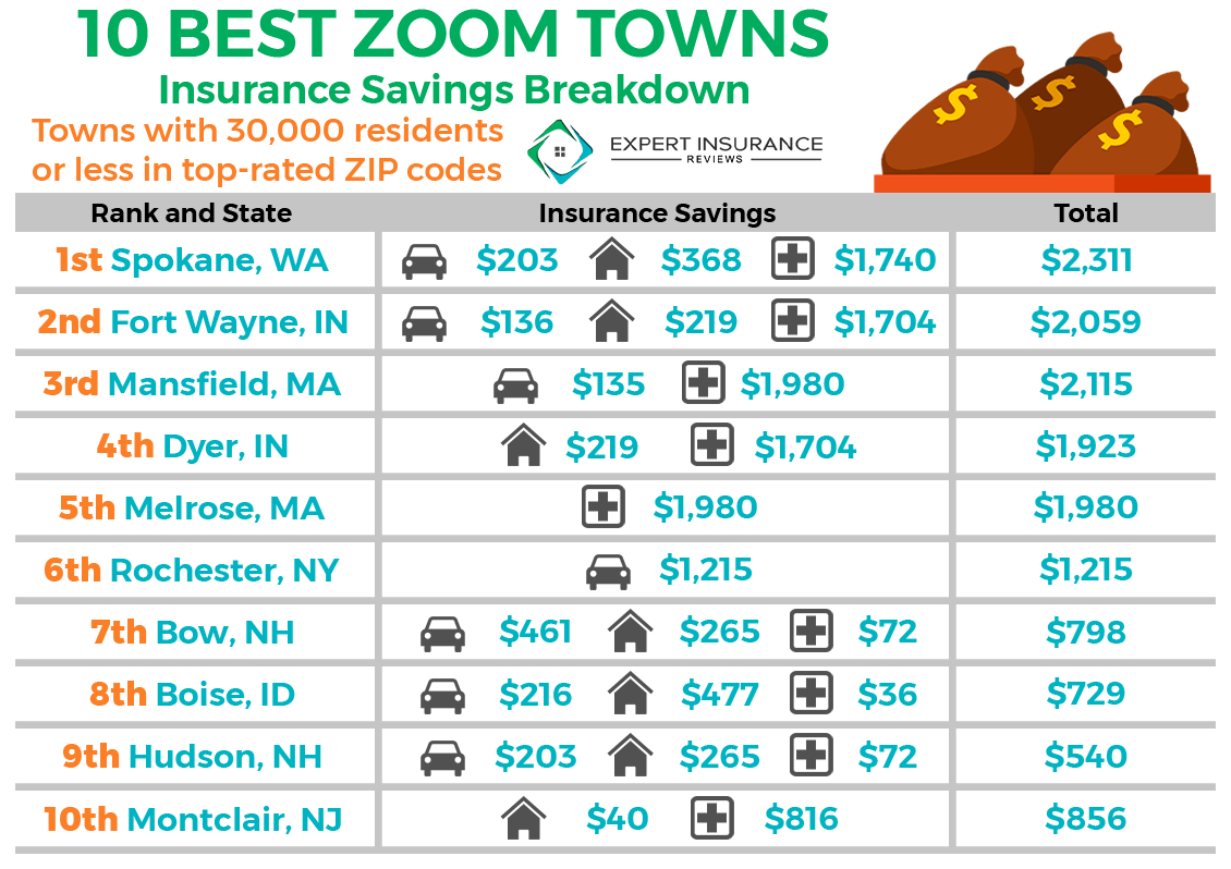 10 Best Zoom Towns