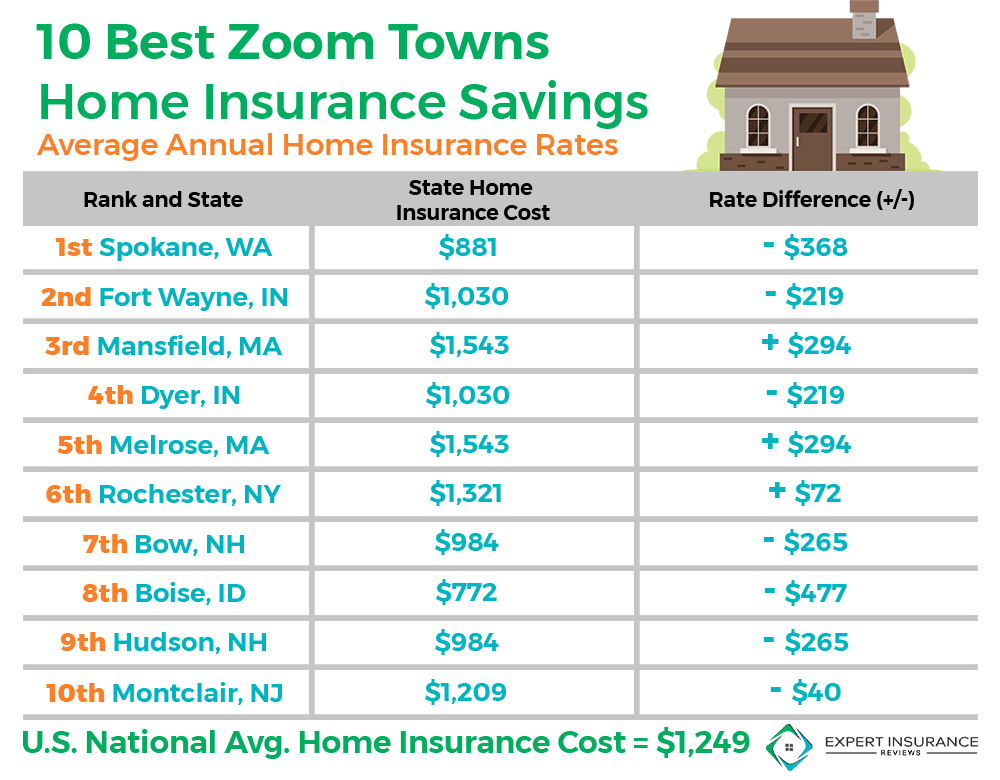 10 best towns home insurance savings