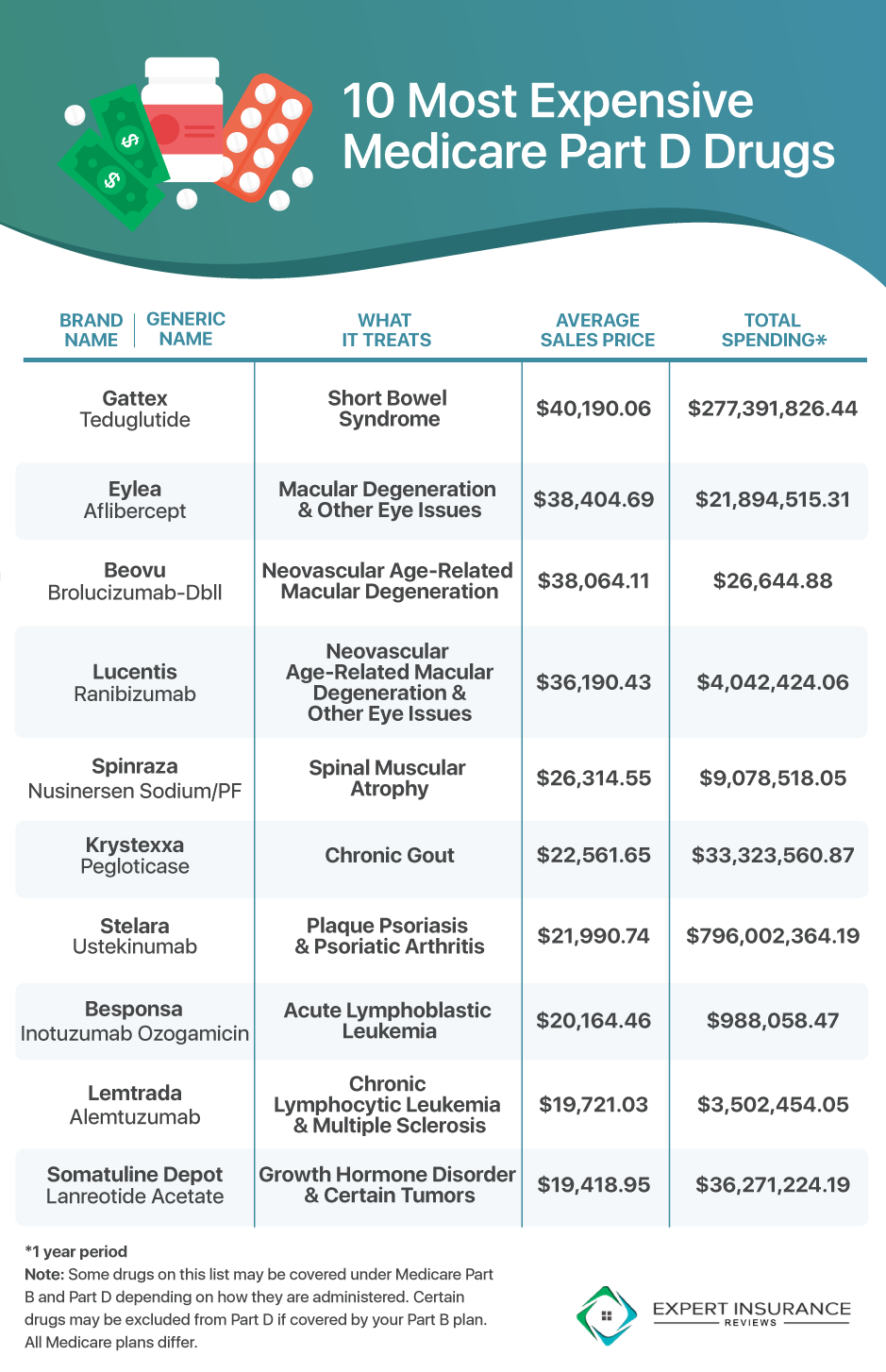 Most Expensive Medicare Part D Drugs