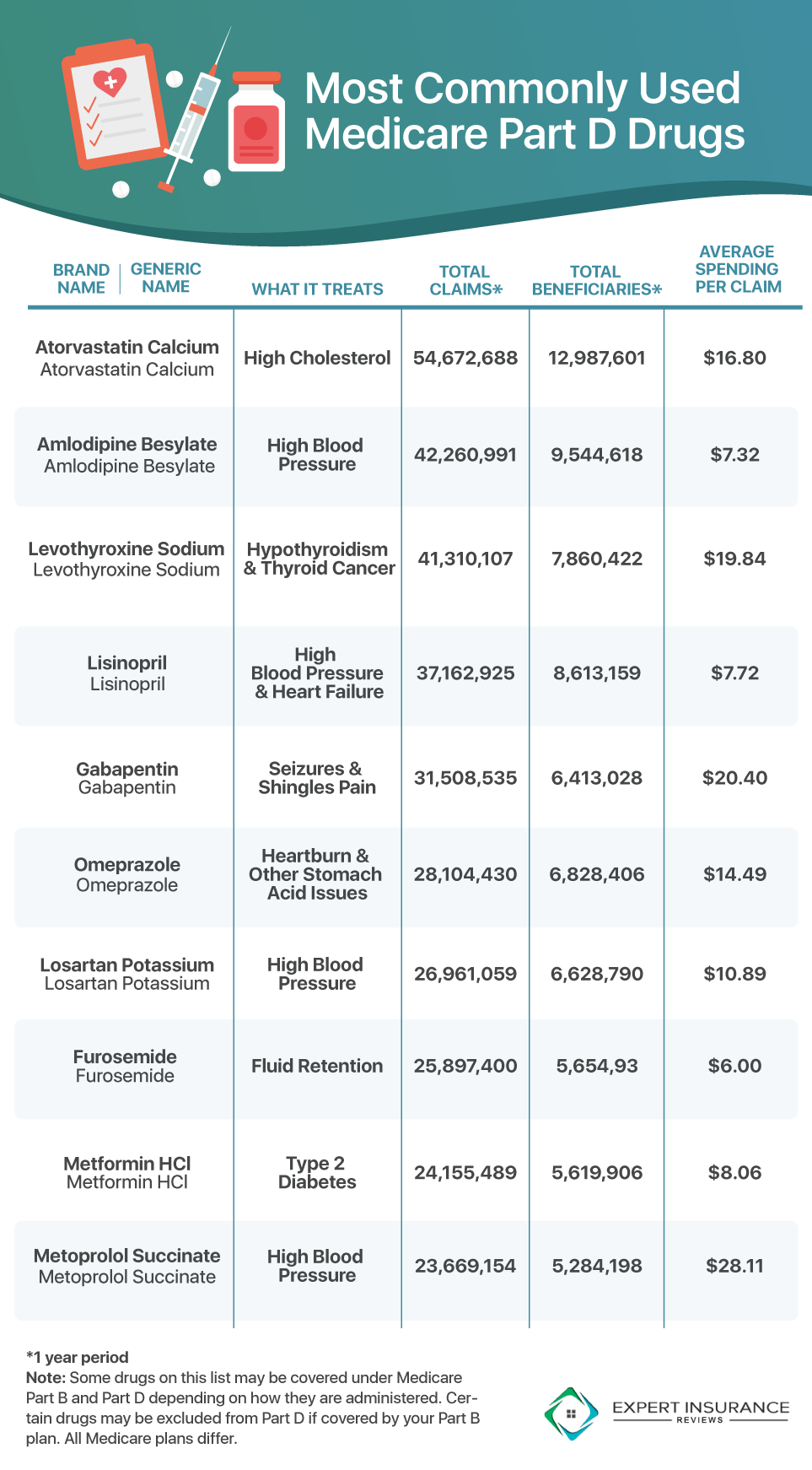 Most Commonly Used Medicare Part D Drugs