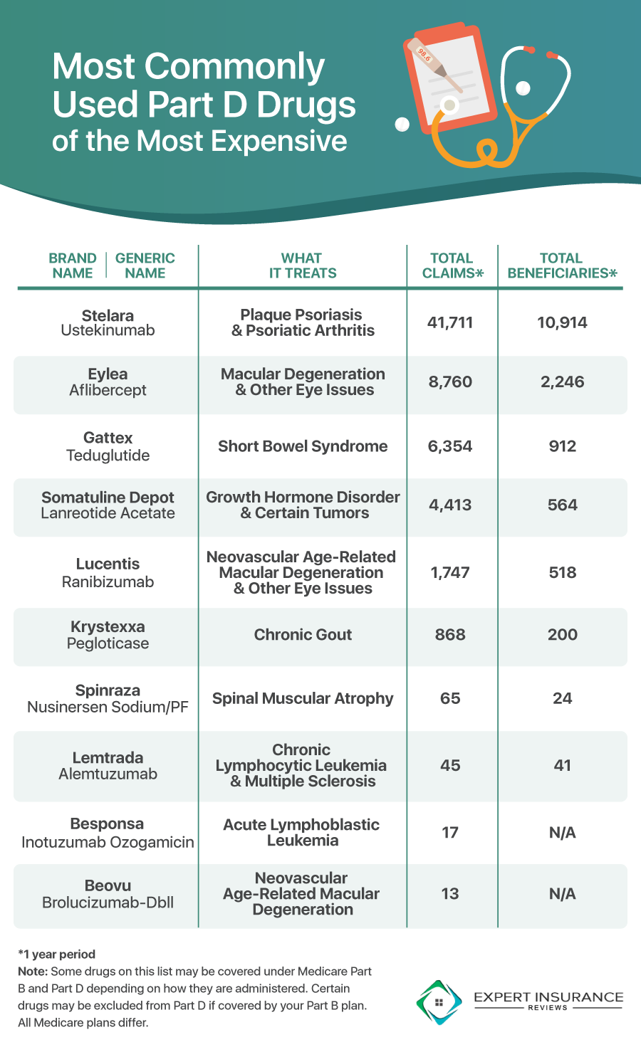 Most Commonly Used of the MostExpensive Medicare Part D Drugs