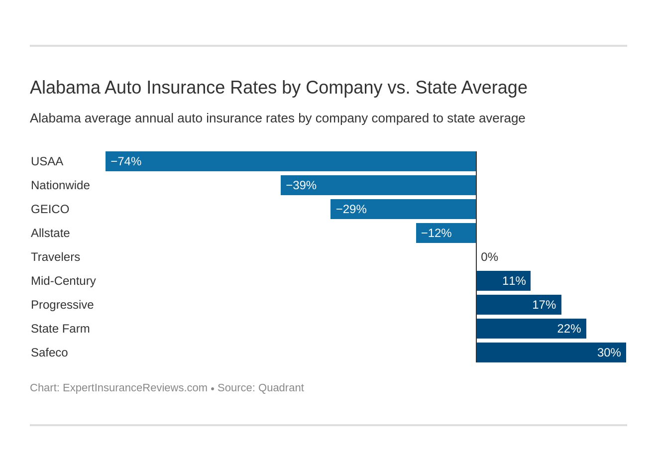 Alabama Auto Insurance Rates by Company vs. State Average