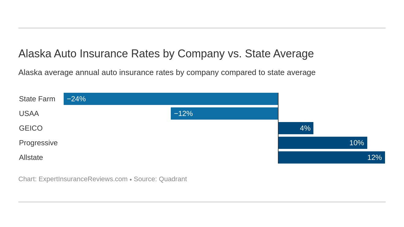Alaska Auto Insurance Rates by Company vs. State Average