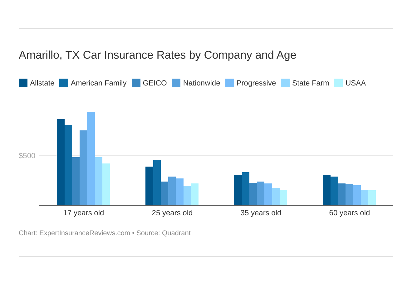 Amarillo, TX Car Insurance Rates by Company and Age