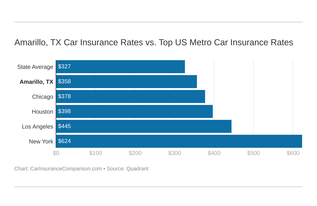 Amarillo, TX Car Insurance Rates vs. Top US Metro Car Insurance Rates