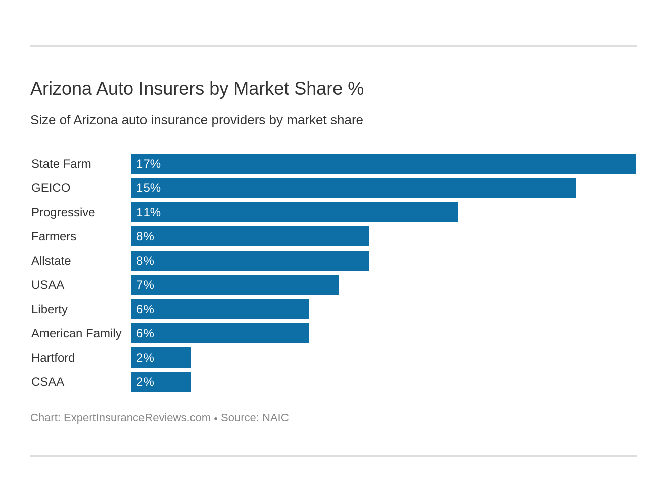 Arizona Auto Insurers by Market Share %