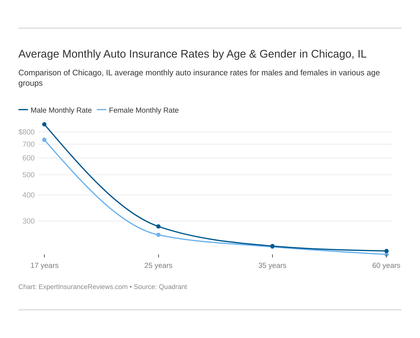 Average Monthly Auto Insurance Rates by Age & Gender in Chicago, IL