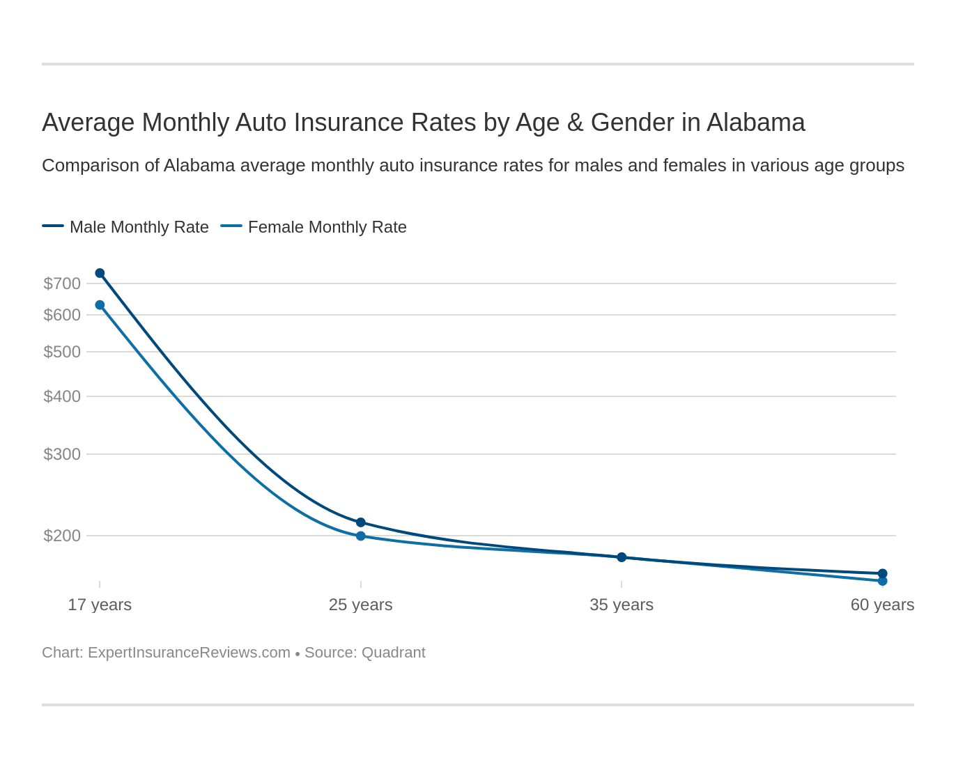 Average Monthly Auto Insurance Rates by Age & Gender in Alabama