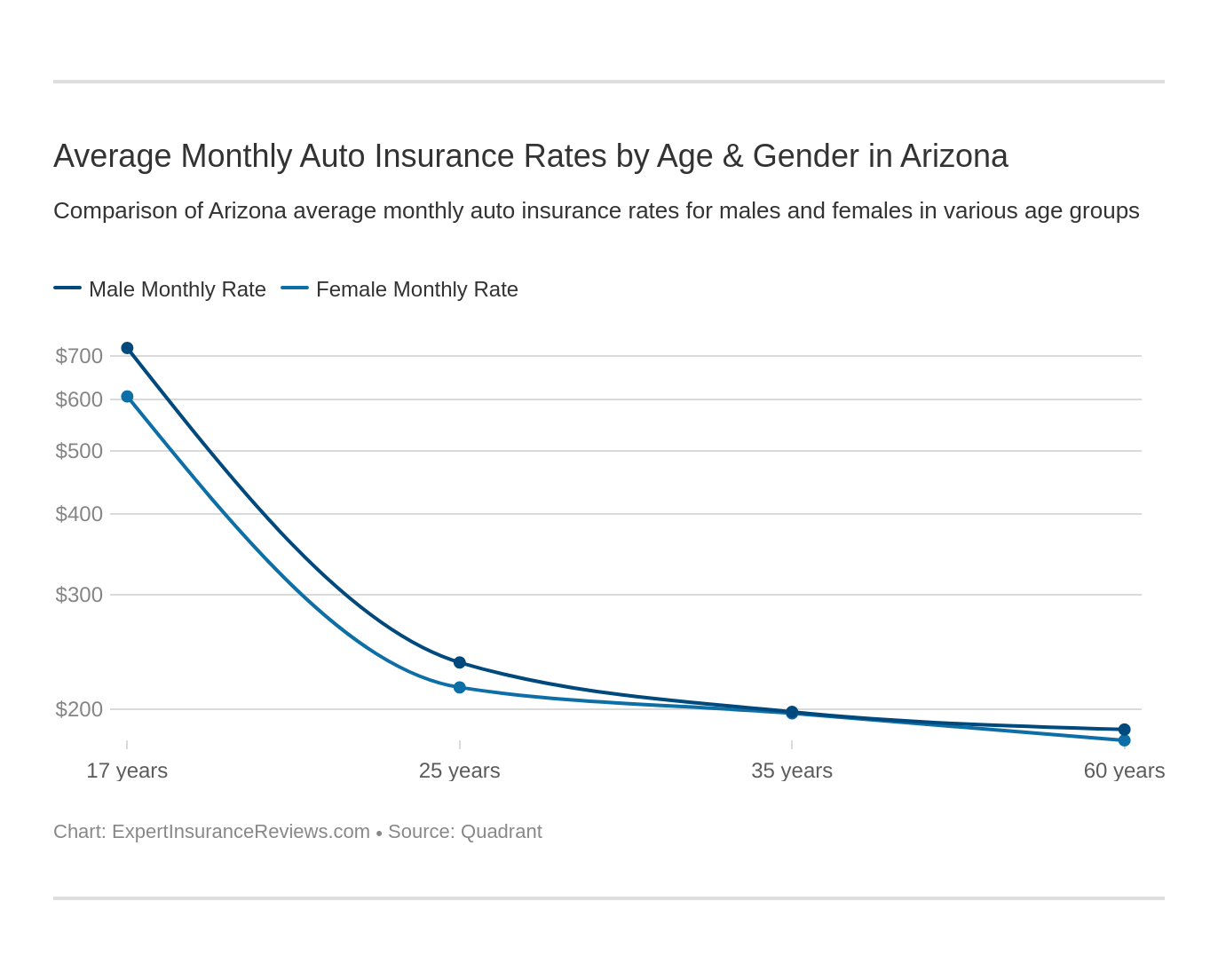 Average Monthly Auto Insurance Rates by Age & Gender in Arizona