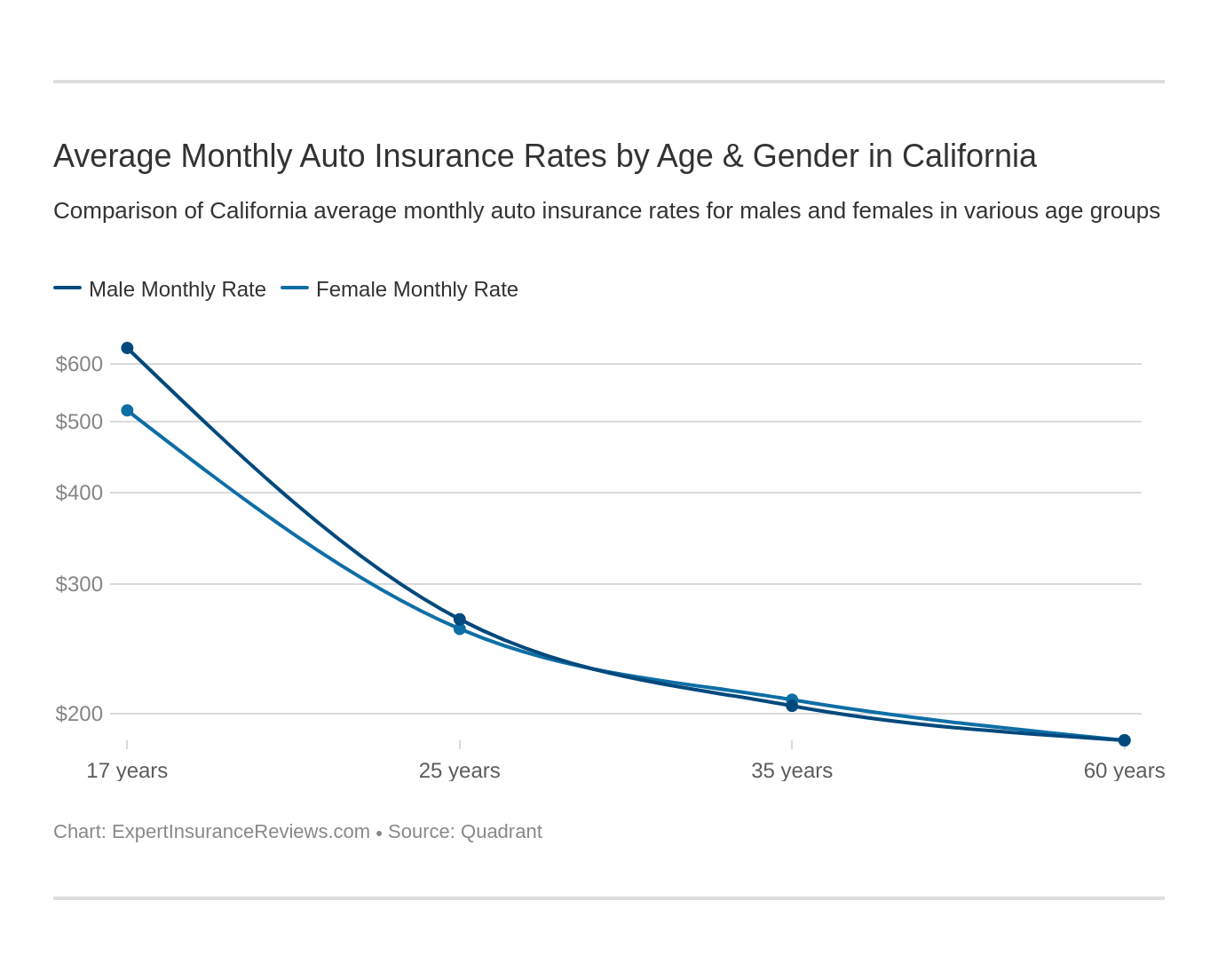 Average Monthly Auto Insurance Rates by Age & Gender in California