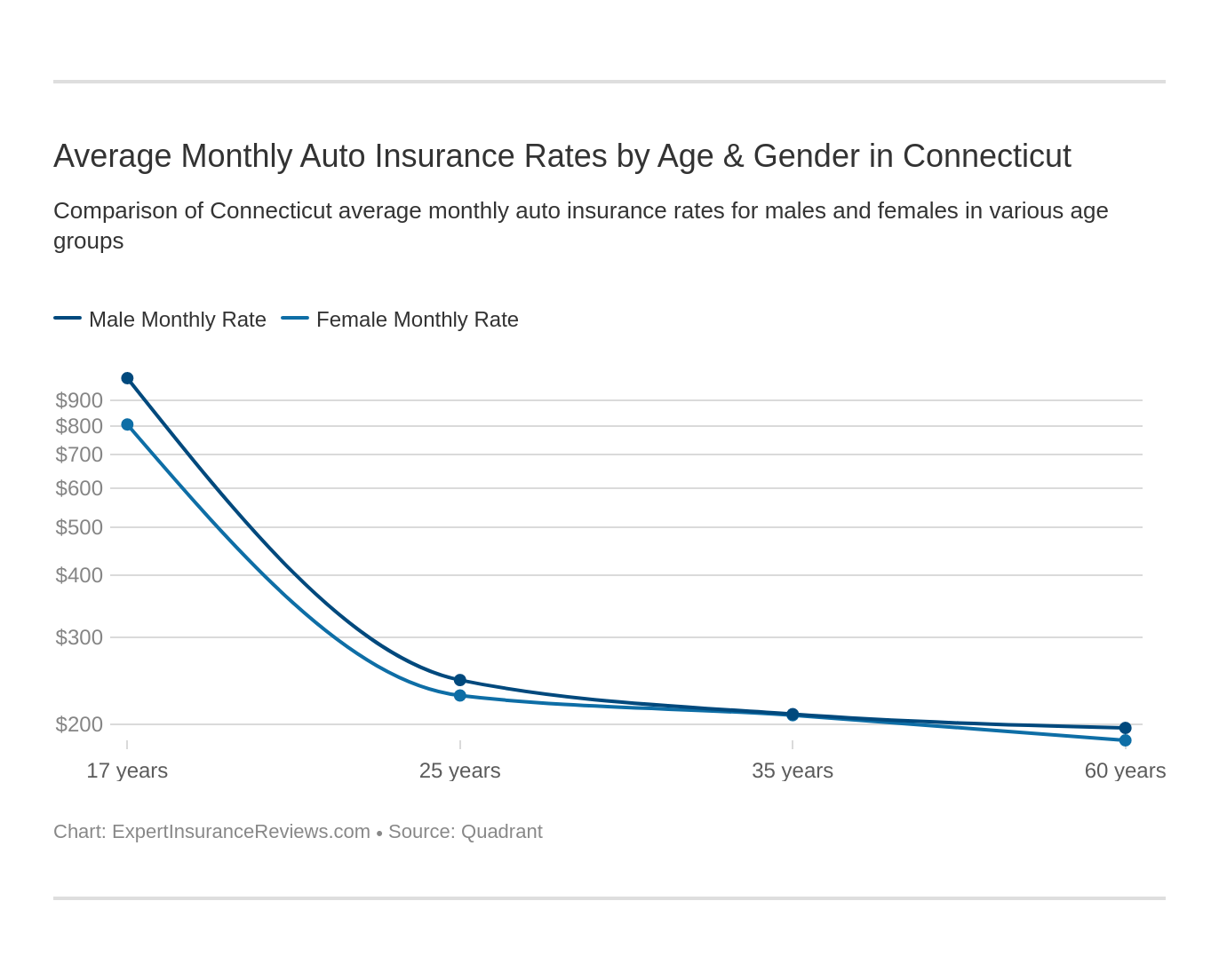 Average Monthly Auto Insurance Rates by Age & Gender in Connecticut